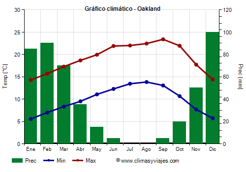 Gráfico climático - Oakland Gráfico climático - Oakland