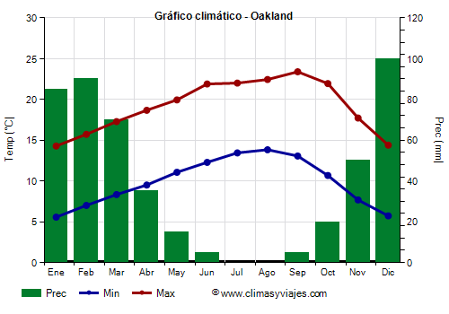 Gráfico climático - Oakland (California)