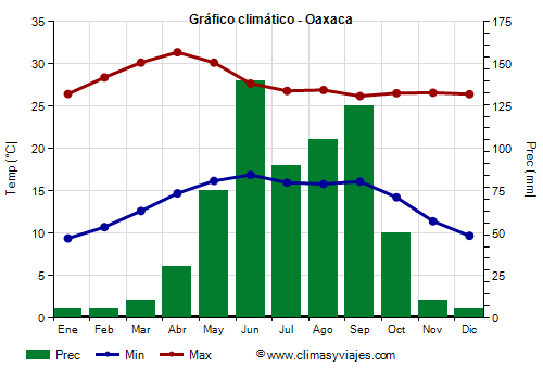 Gráfico climático - Oaxaca (México)