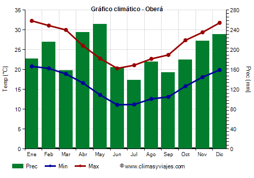 Gráfico climático - Oberá Gráfico climático - Oberá