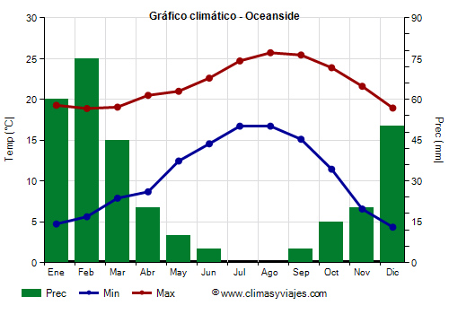 Gráfico climático - Oceanside (California)
