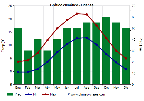 Gráfico climático - Odense Gráfico climático - Odense