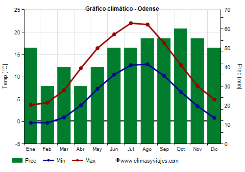 Gráfico climático - Odense (Dinamarca)