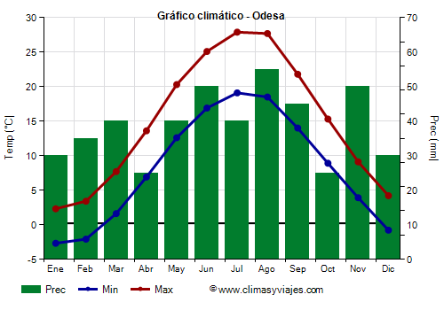 Gráfico climático - Odesa (Ucrania)