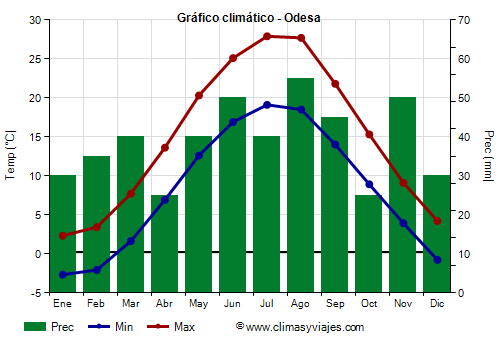 Gráfico climático - Odesa