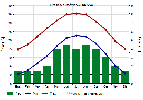 Gráfico climático - Odessa (Texas)