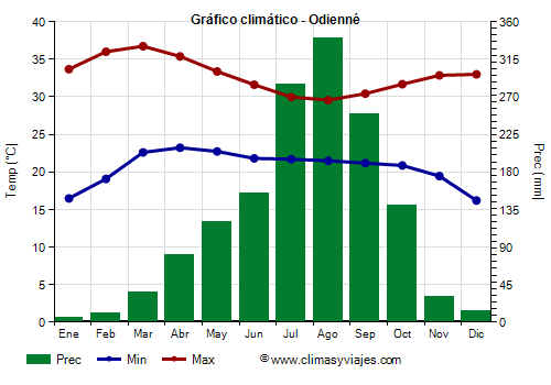 Gráfico climático - Odienné (Costa de Marfil)