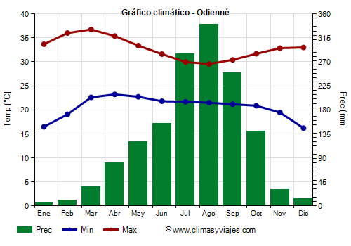 Gráfico climático - Odienné Gráfico climático - Odienné