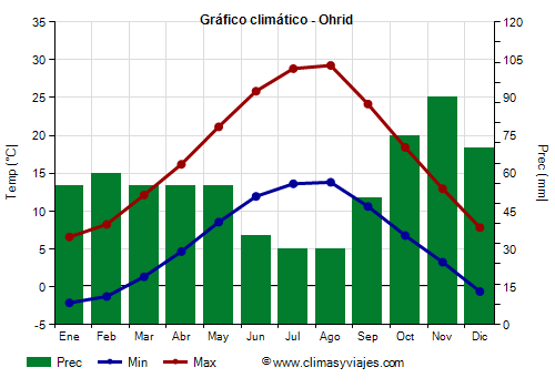 Gráfico climático - Ohrid