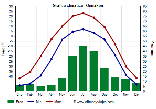 Gráfico climático - Oimiakón Gráfico climático - Oimiakón