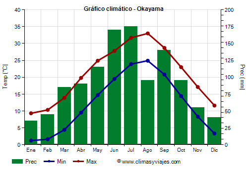 Gráfico climático - Okayama (Japon)