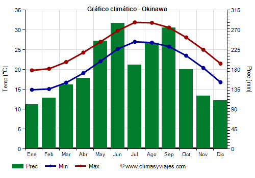 Gráfico climático - Okinawa (Japon)