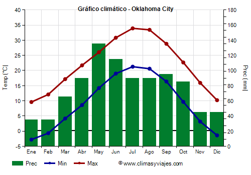 Gráfico climático - Oklahoma City (Oklahoma)