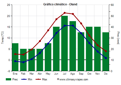 Gráfico climático - Oland Gráfico climático - Oland