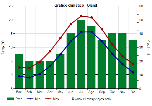 Gráfico climático - Oland (Suecia)