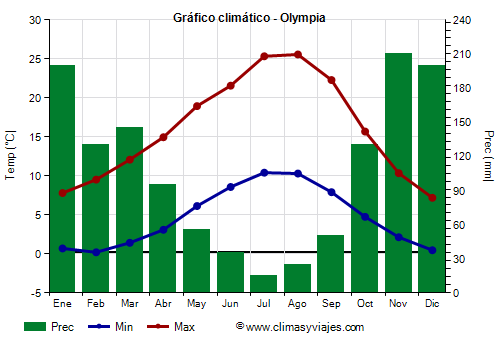 Gráfico climático - Olympia Gráfico climático - Olympia