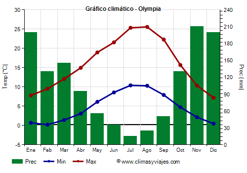 Gráfico climático - Olympia (Washington Estado)