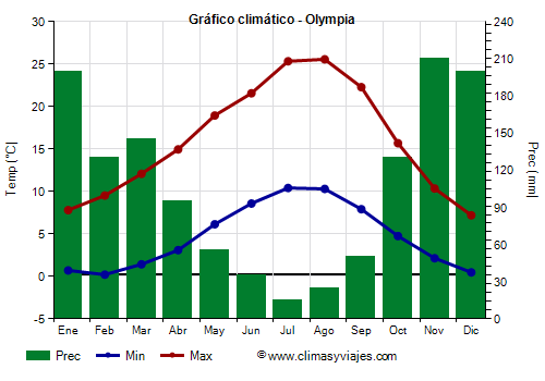 Gráfico climático - Olympia
