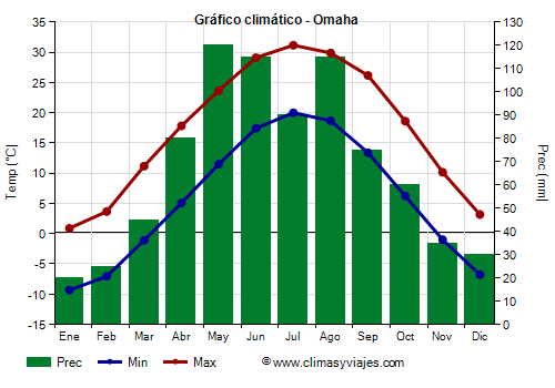 Gráfico climático - Omaha (Nebraska)
