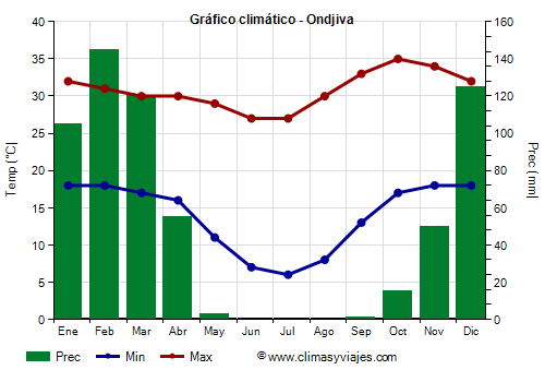 Gráfico climático - Ondjiva