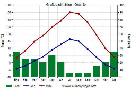 Gráfico climático - Ontario Gráfico climático - Ontario