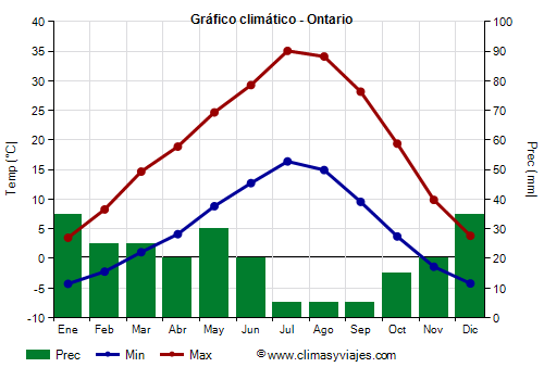 Gráfico climático - Ontario (Oregón)