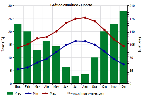 Gráfico climático - Oporto