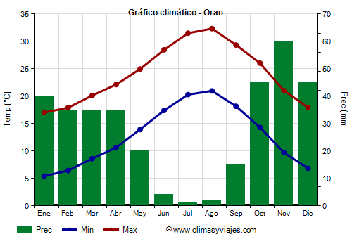 Gráfico climático - Oran (Argelia)