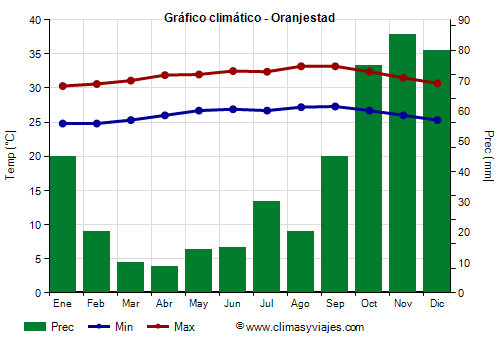 Gráfico climático - Oranjestad