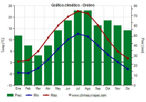 Gráfico climático - Orebro (Suecia)