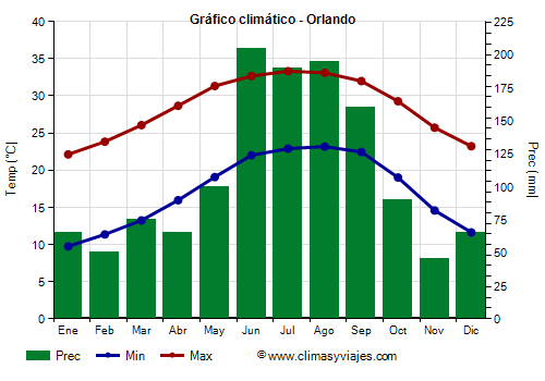Gráfico climático - Orlando (Florida)