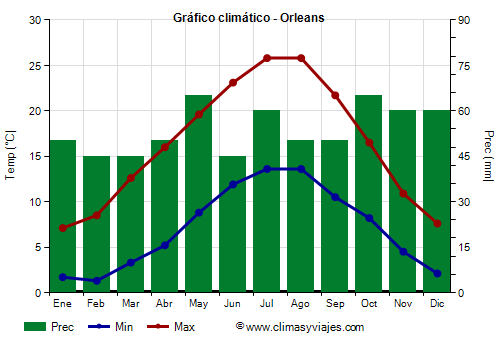 Gráfico climático - Orleans (Francia)