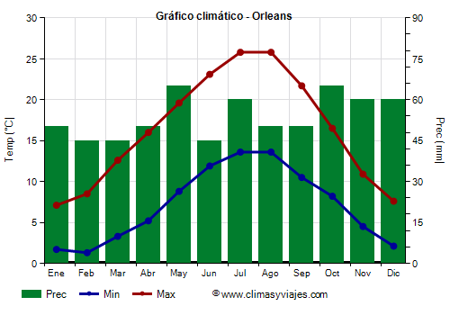 Gráfico climático - Orleans