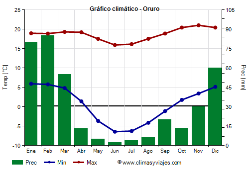 Gráfico climático - Oruro (Bolivia)