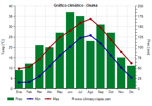 Gráfico climático - Osaka (Japon)