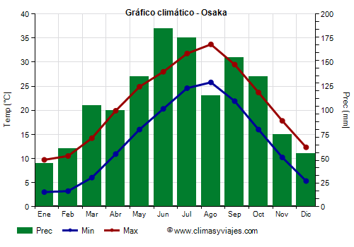 Gráfico climático - Osaka