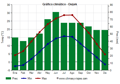 Gráfico climático - Osijek Gráfico climático - Osijek