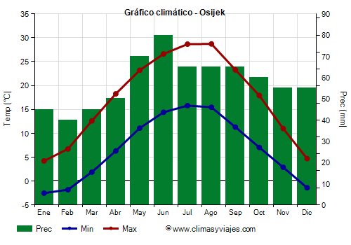 Gráfico climático - Osijek (Croacia)