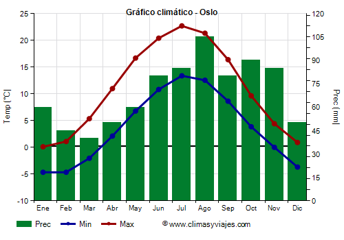 Gráfico climático - Oslo (Noruega)