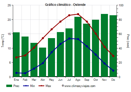 Gráfico climático - Ostende Gráfico climático - Ostende