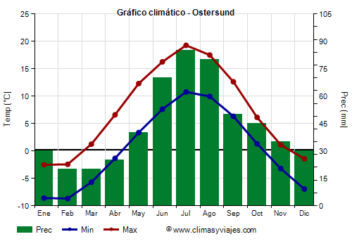Gráfico climático - Ostersund (Suecia)