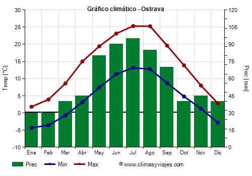 Gráfico climático - Ostrava Gráfico climático - Ostrava
