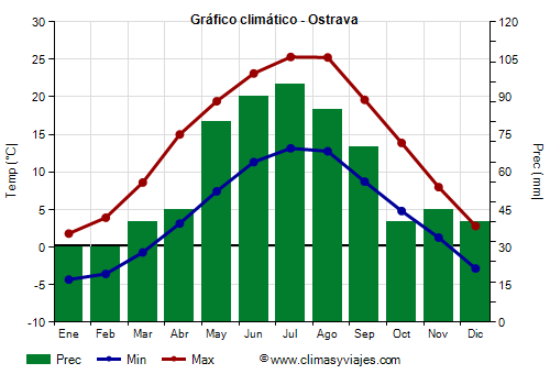 Gráfico climático - Ostrava (República Checa)