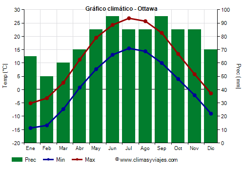 Gráfico climático - Ottawa Gráfico climático - Ottawa
