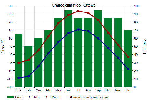 Gráfico climático - Ottawa