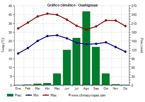Gráfico climático - Ouahigouya Gráfico climático - Ouahigouya