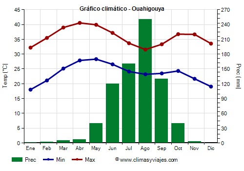 Gráfico climático - Ouahigouya (Burkina Faso)