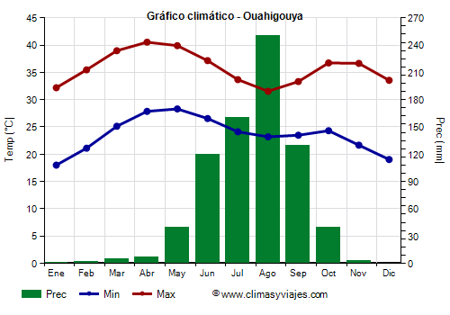 Gráfico climático - Ouahigouya