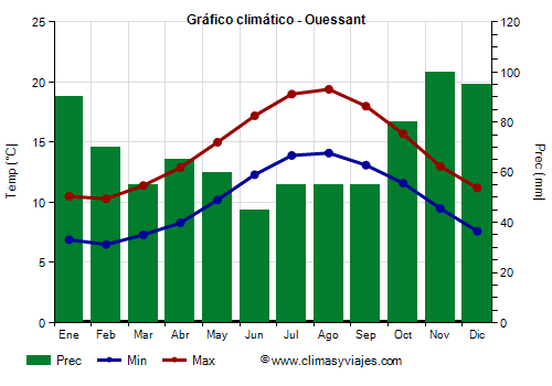 Gráfico climático - Ouessant Gráfico climático - Ouessant