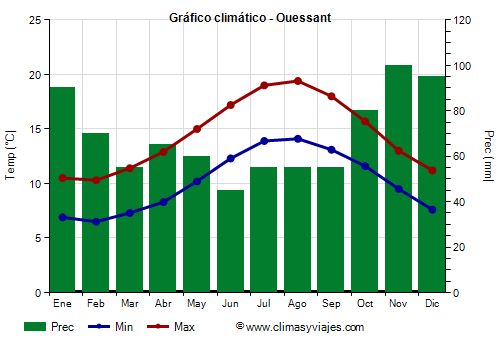 Gráfico climático - Ouessant (Bretaña)